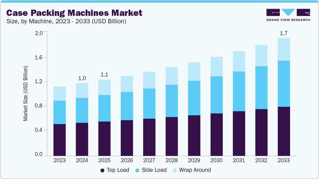 Case packing machines market size and growth forecast (2023-2033)