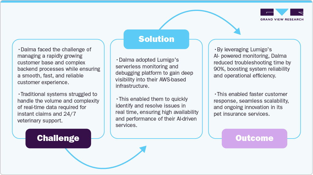 Case Study Analysis - Integration of Artificial Intelligence into Pet Insurance