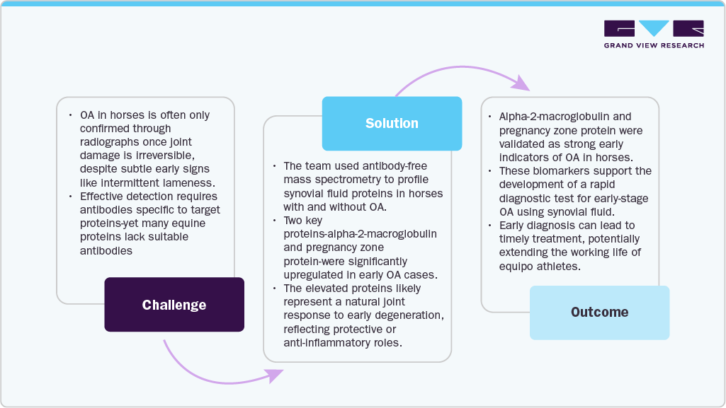 Case Study - Equine Arthritis