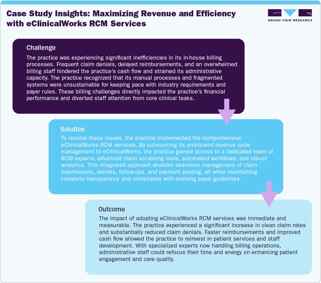 Case Study Insights: Maximizing Revenue and Efficiency with eClinicalWorks RCM Services