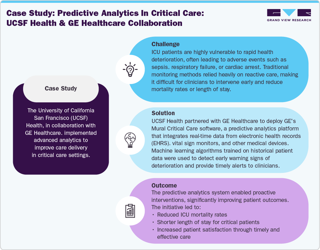 Case Study: Predictive Analytics in Critical Care: UCSF Health & GE Healthcare Collaboration