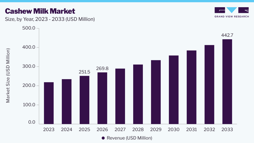 Cashew milk market size and growth forecast (2023-2033)