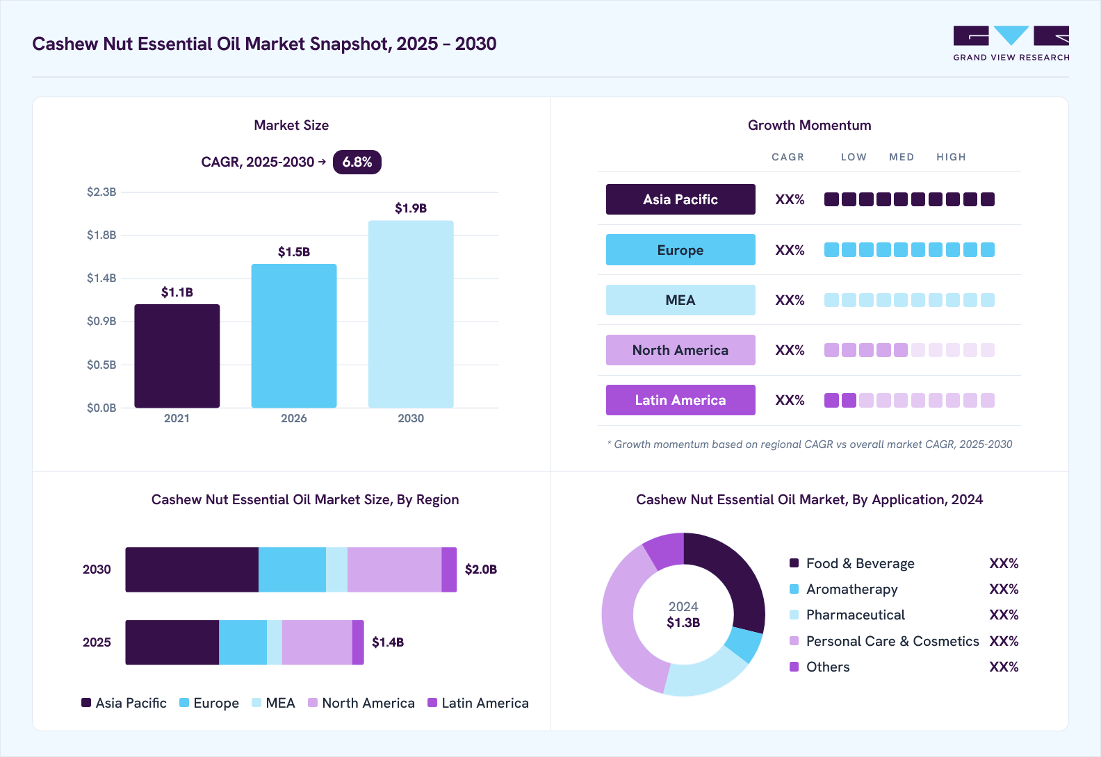 Cashew Nut Essential Oil Market Size Report, 2025-2030