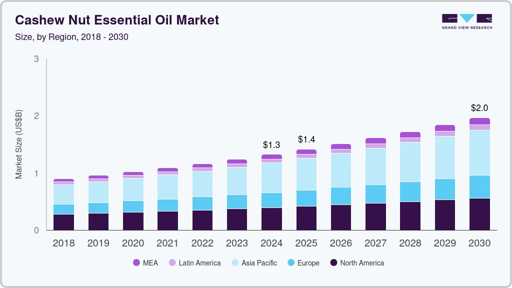 Cashew nut essential oil market size by region, and growth forecast (2018-2030)