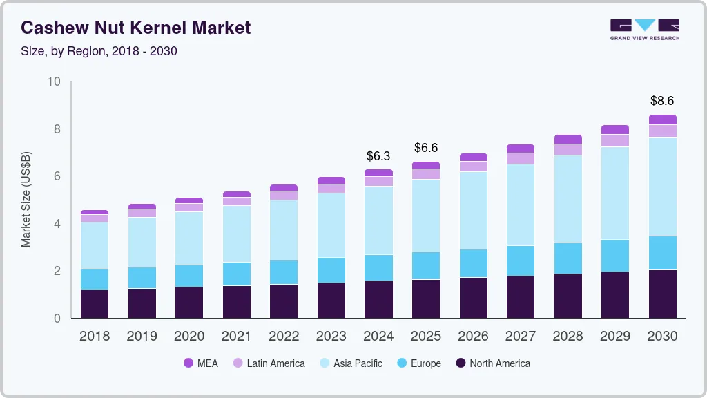 Cashew nut kernel market size by region, and growth forecast (2025-2030)