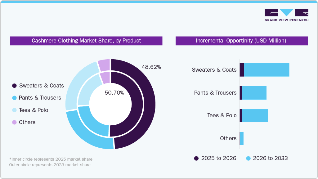 Cashmere Clothing Market Share, by Product