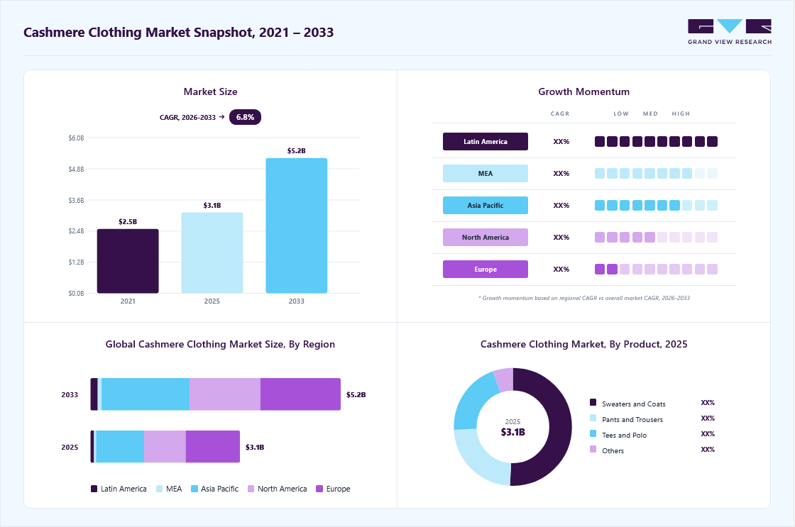 Cashmere clothing market overview: Grand View Research estimates the global market size at USD 3.12 billion in 2025, projected to grow from USD 3.30 billion in 2026 to USD 5.22 billion by 2033 at a 6.8% CAGR, with regional growth momentum.