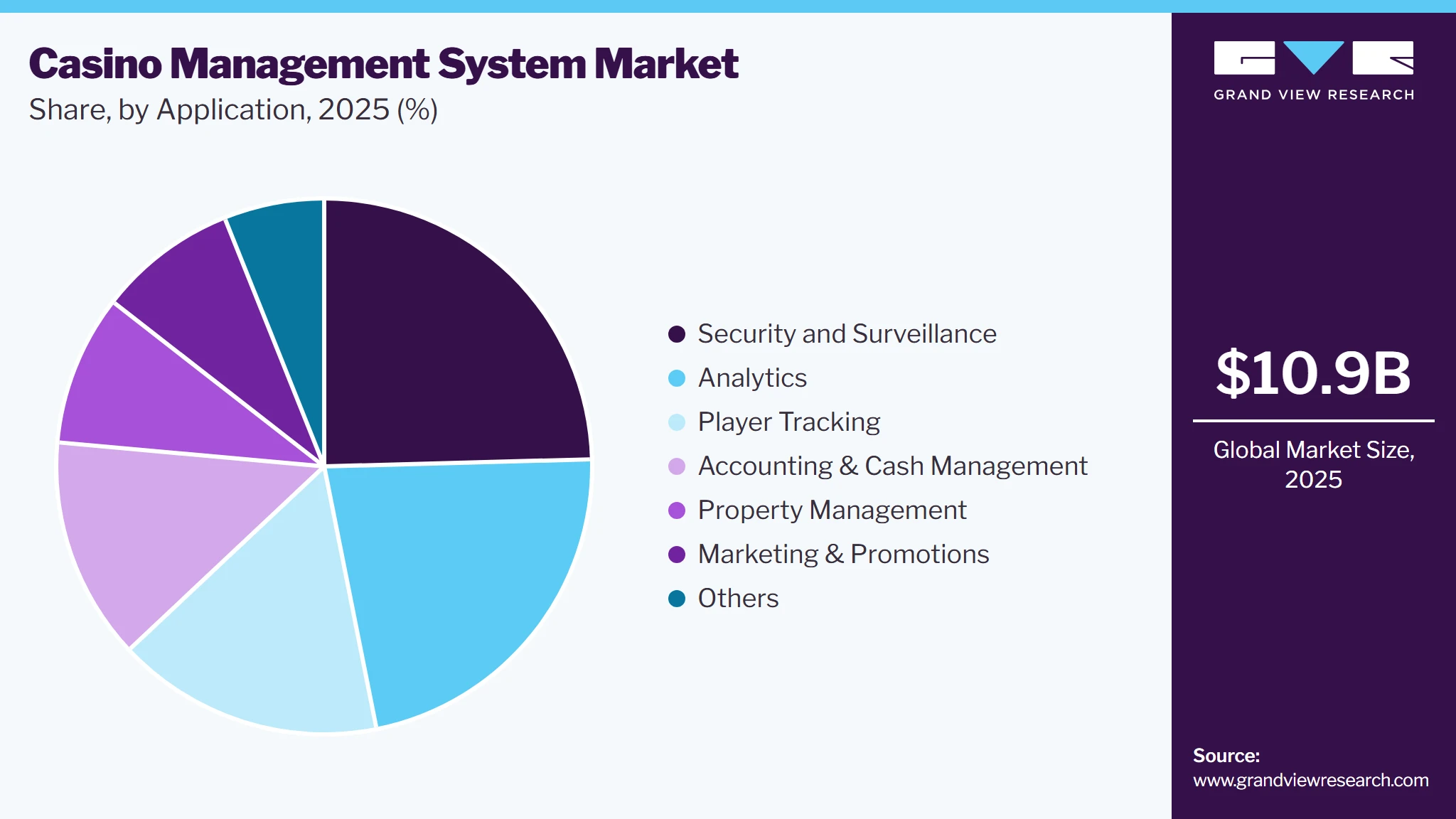 Casino Management System Market Share