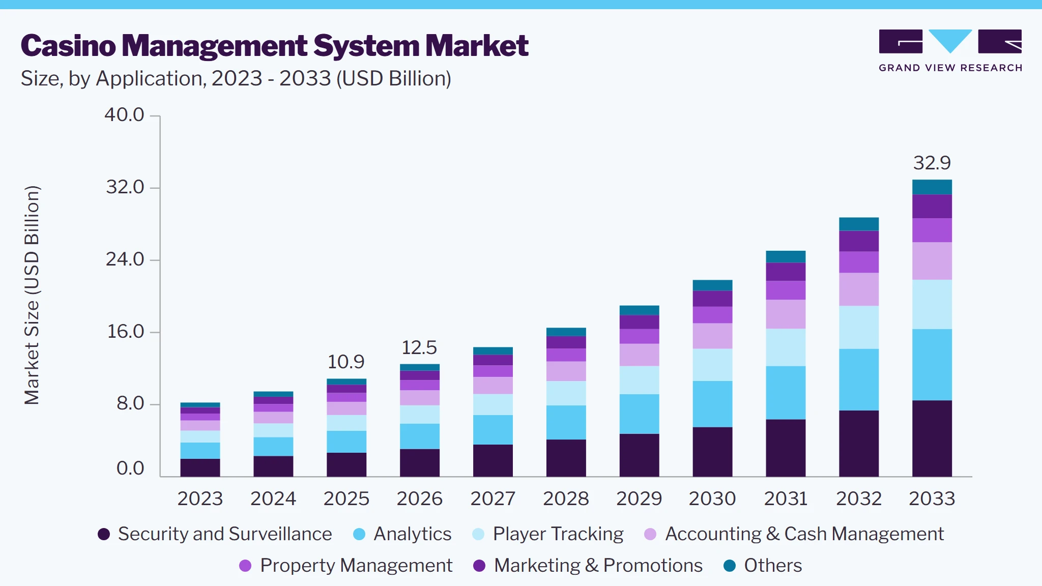 Casino management system market size and growth forecast (2023-2033)