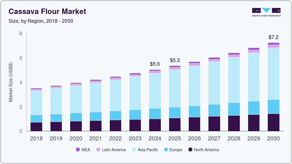 Cassava flour market size by region, and growth forecast (2024-2030)