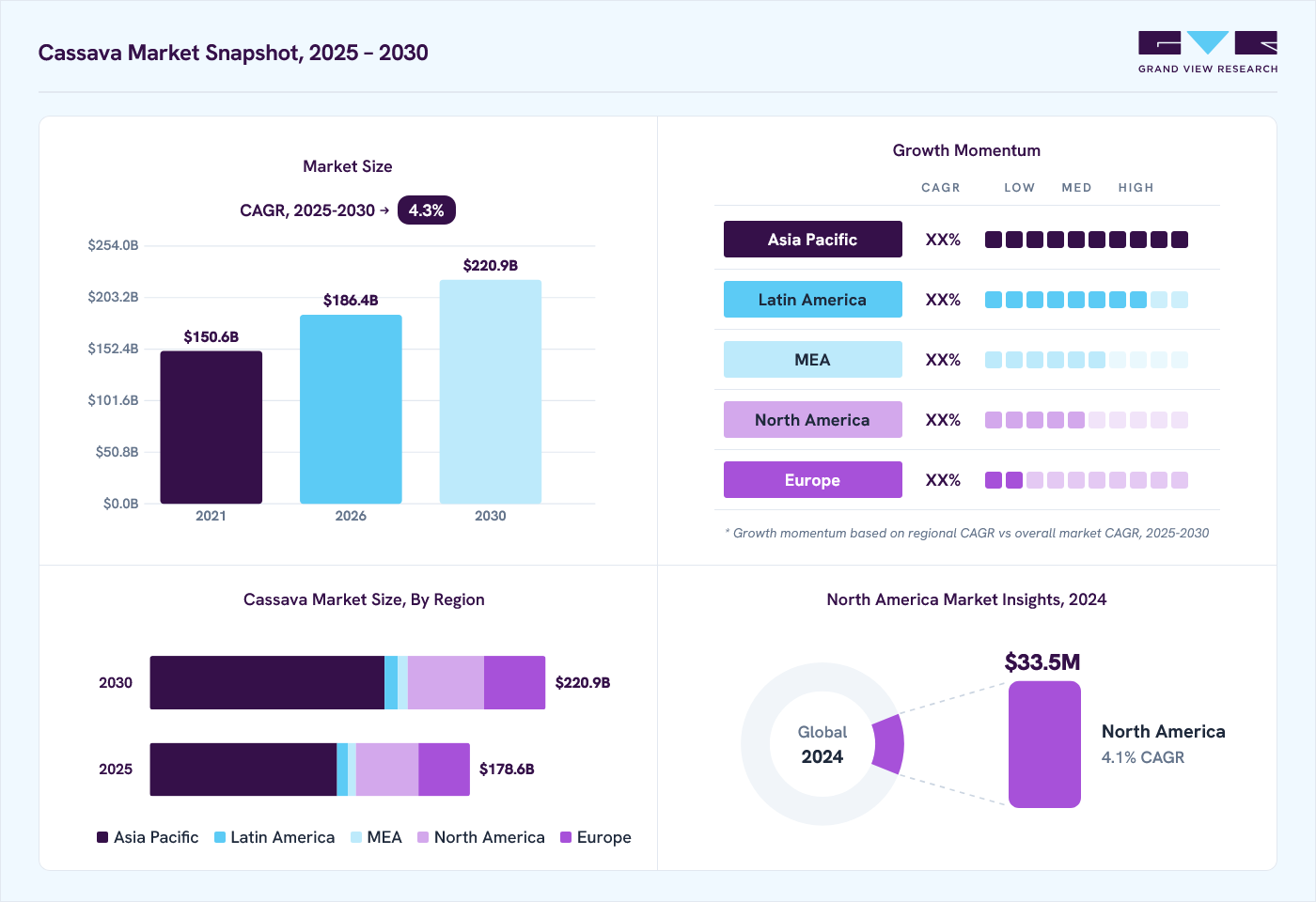 Cassava market overview: Grand View Research estimates the global market size at USD 171.1 billion in 2024, projected to grow from USD 186.4 billion in 2026 to USD 220.9 billion by 2030 at a 4.3% CAGR, with regional growth momentum.