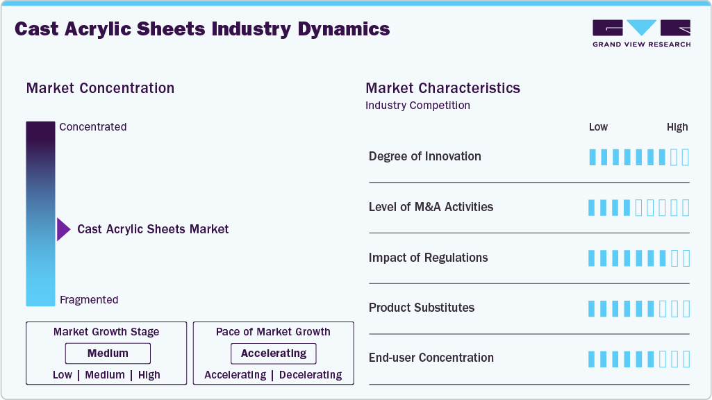 Cast Acrylic Sheets Industry Dynamics