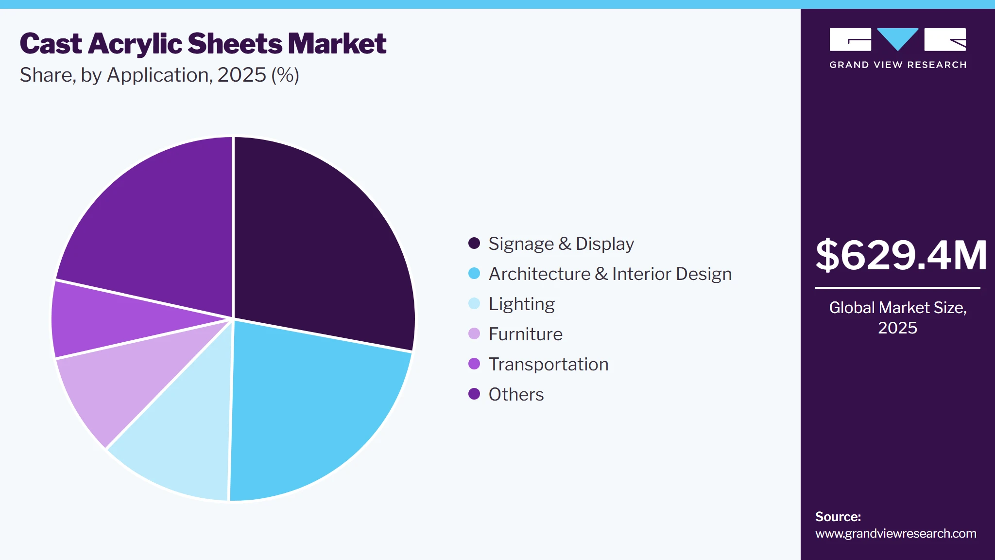 Cast Acrylic Sheets Market Share