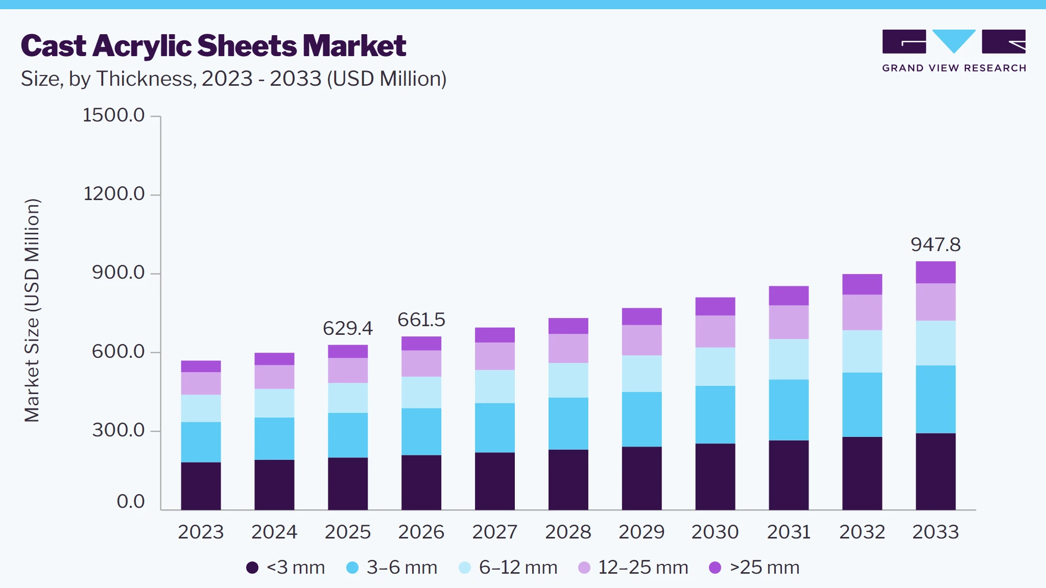 Cast acrylic sheets market size and growth forecast (2023-2033)