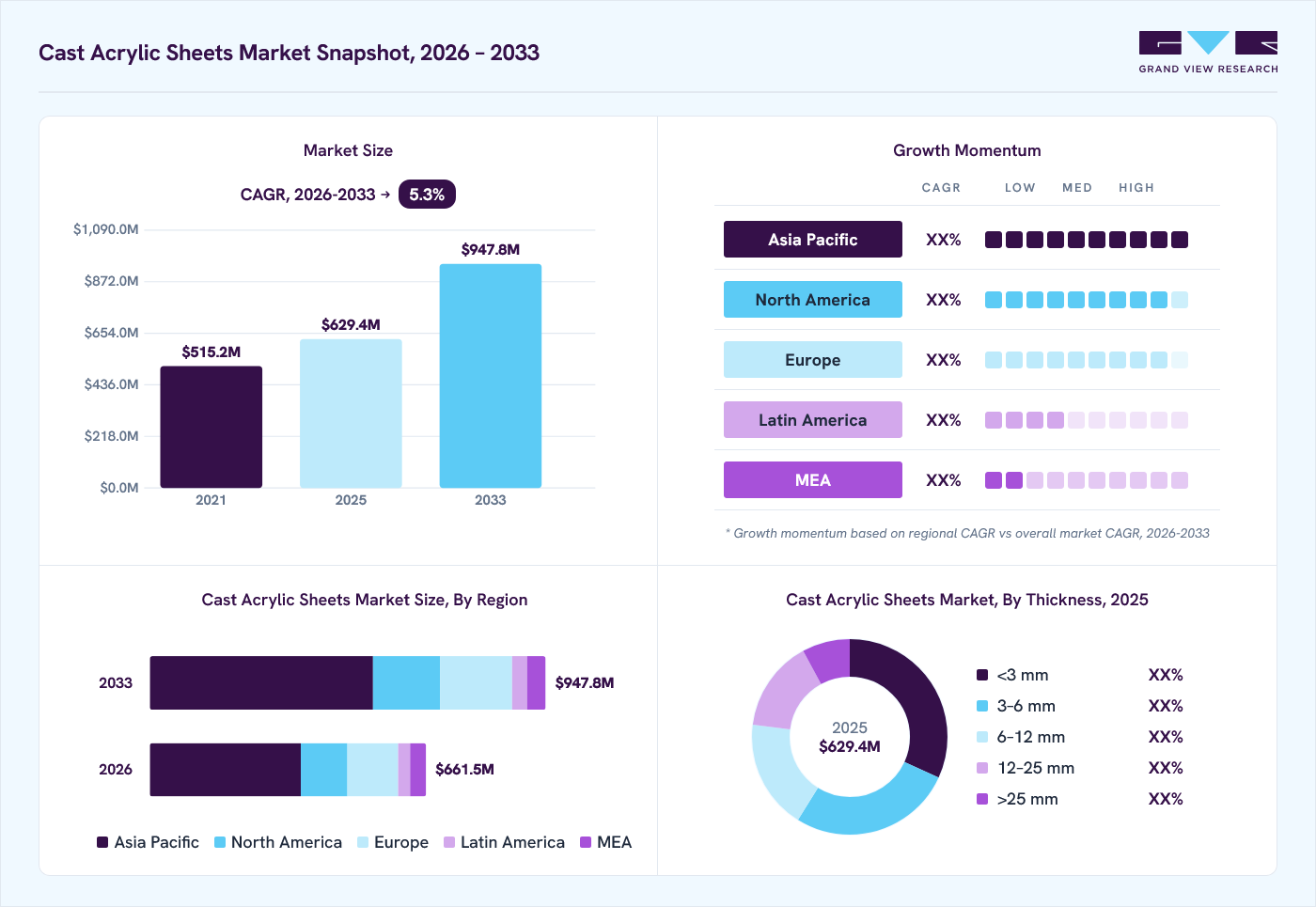 Cast acrylic sheets market overview: Grand View Research estimates the global market size at USD 629.4 million in 2025, projected to grow from USD 661.5 million in 2026 to USD 947.8 million by 2033 at a 5.3% CAGR, with regional growth momentum.