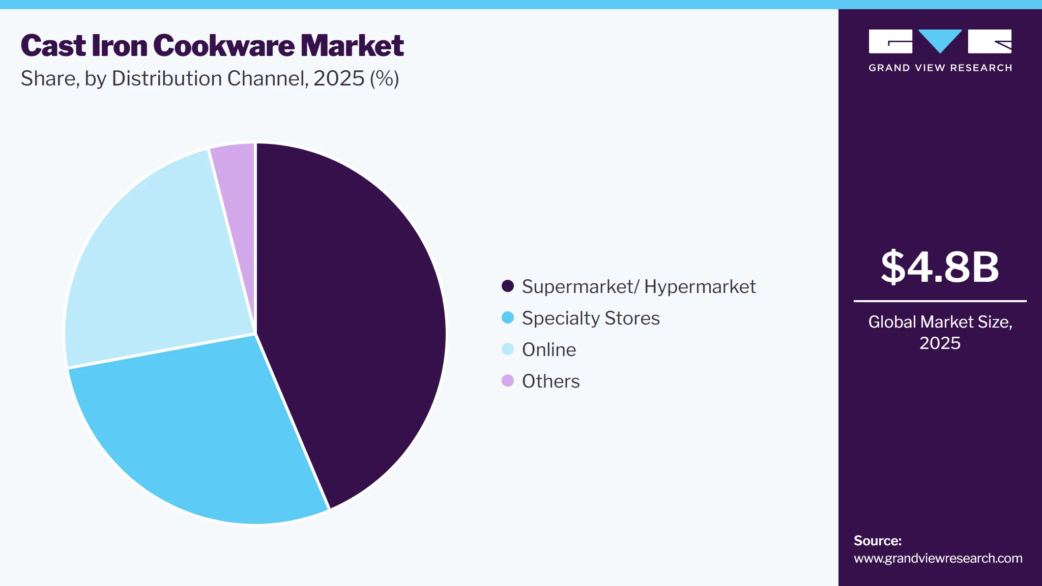 Cast Iron Cookware Market Share