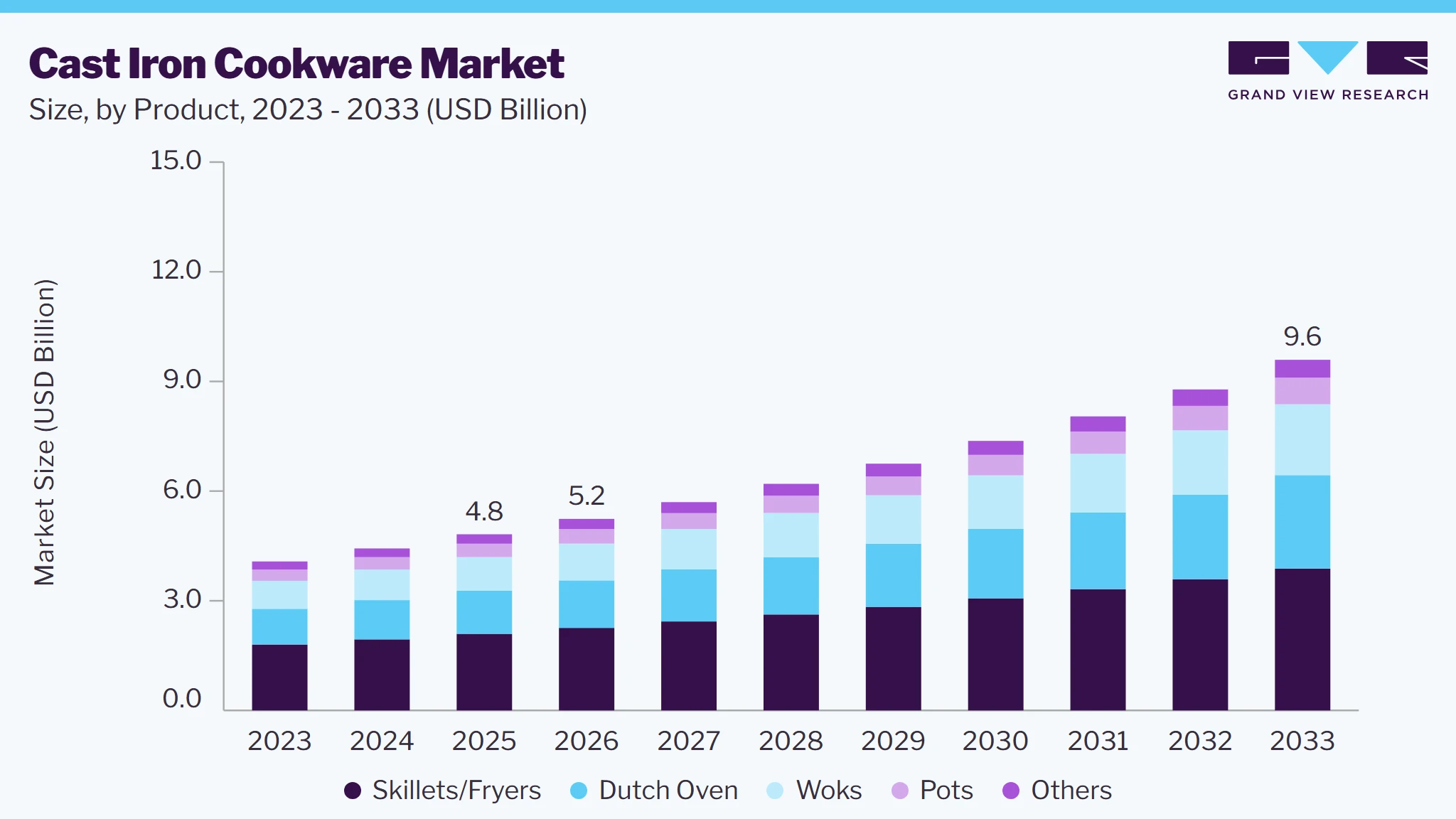 Cast iron cookware market size and growth forecast (2023-2033)