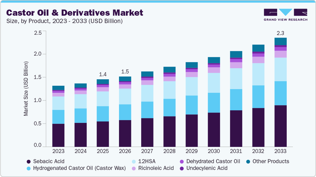 Castor oil & derivatives market size and growth forecast (2023-2033)