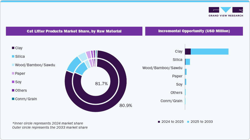 Cat Litter Products Market Estimates and Forecast, by Raw Material 