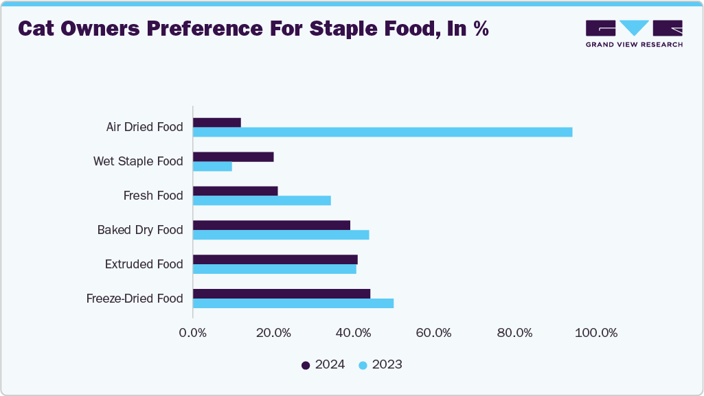 Cat Owners Preference For Staple Food, In %