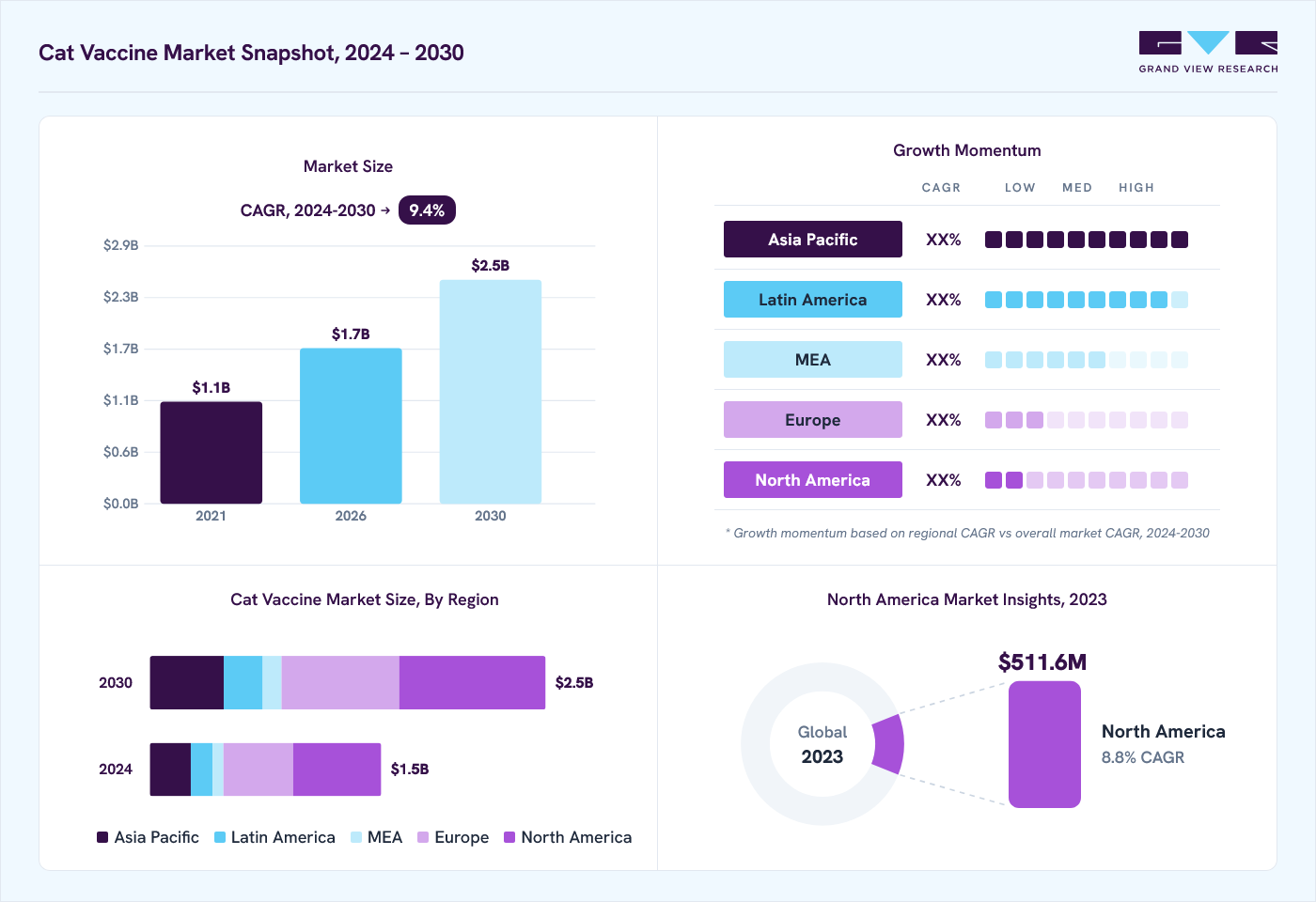 Cat vaccine market overview: Grand View Research estimates the global market size at USD 1.3 billion in 2023, projected to grow from USD 1.7 billion in 2026 to USD 2.5 billion by 2030 at a 9.4% CAGR, with regional growth momentum.