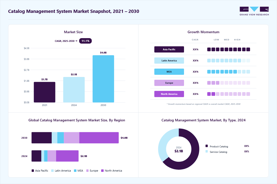 Catalog management system market overview highlighting global market size in 2024 (USD 2.14 Billion), revenue forecast for 2030 (USD 3.96 Billion), growth trends (CAGR 11.1% from 2025 to 2030), and regional growth momentum