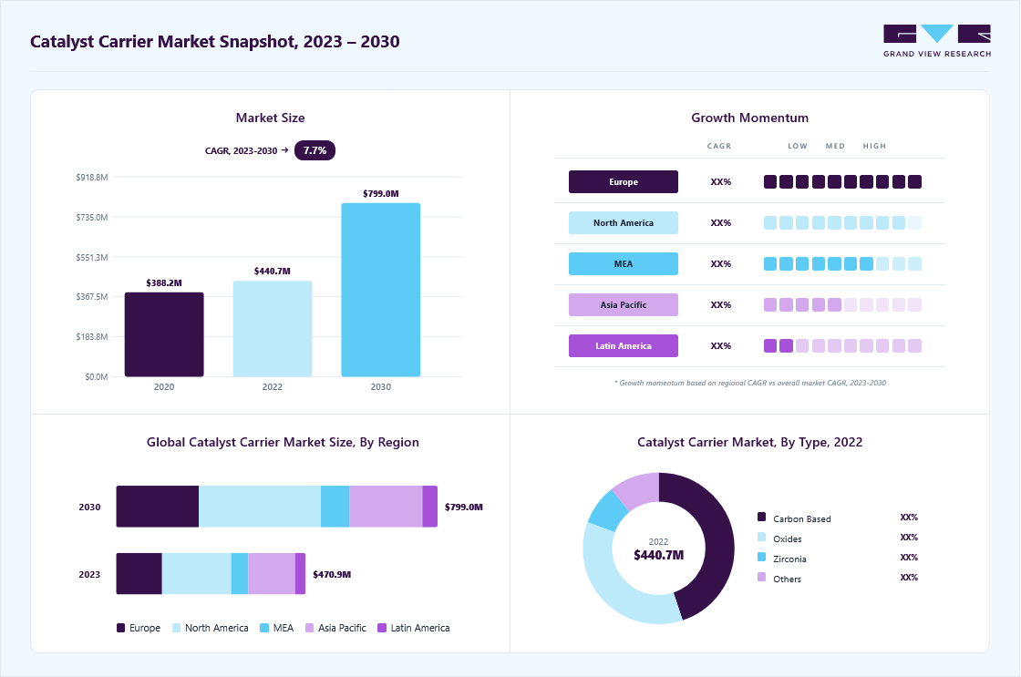 Catalyst carrier market overview: Grand View Research estimates the global market size at USD 440.7 million in 2022, projected to grow from USD 470.87 million in 2023 to USD 798.9 million by 2030 at a 7.7% CAGR, with regional growth momentum.