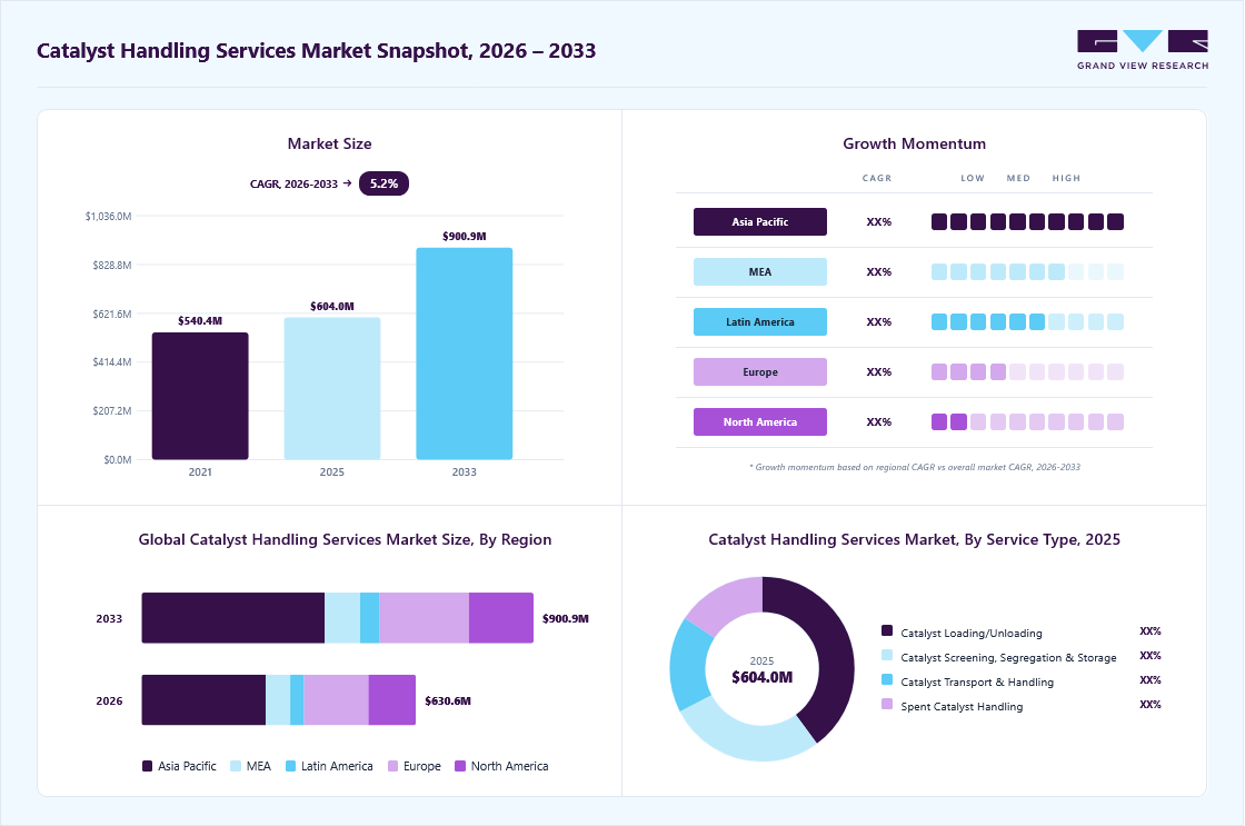 Catalyst handling services market overview: Grand View Research estimates the global market size at USD 604.0 million in 2025, projected to grow from USD 630.6 million in 2026 to USD 901.0 million by 2033 at a 5.2% CAGR, with regional growth momentum.