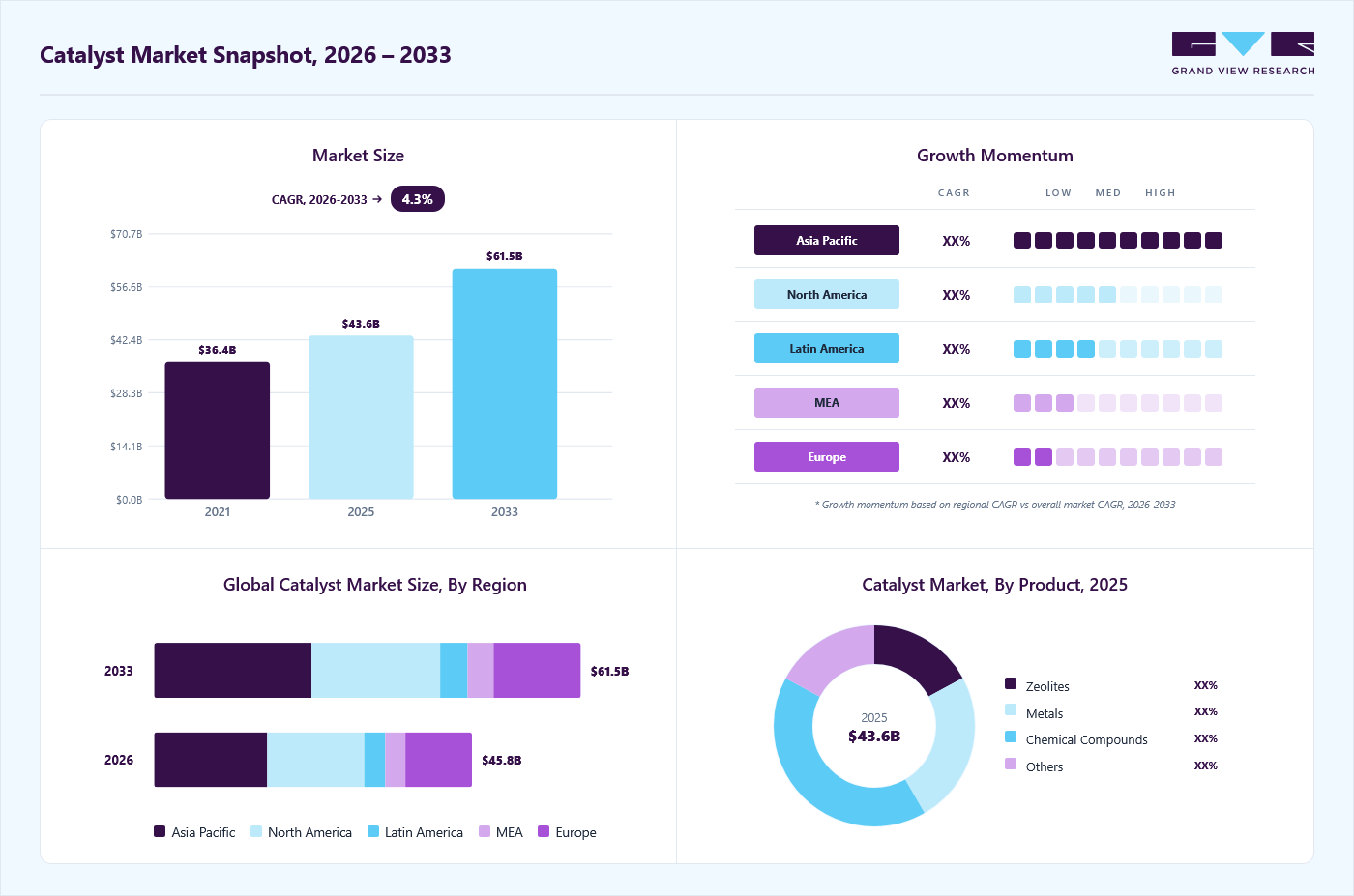 Catalyst market overview: Grand View Research estimates the global market size at USD 43.6 billion in 2025, projected to grow from USD 45.8 billion in 2026 to USD 61.5 billion by 2033 at a 4.3% CAGR, with regional growth momentum.