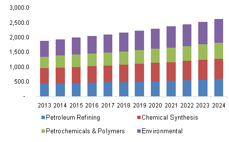 North America Catalyst Market