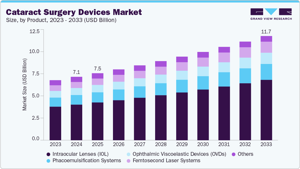 Cataract surgery devices market size and growth forecast (2023-2033)