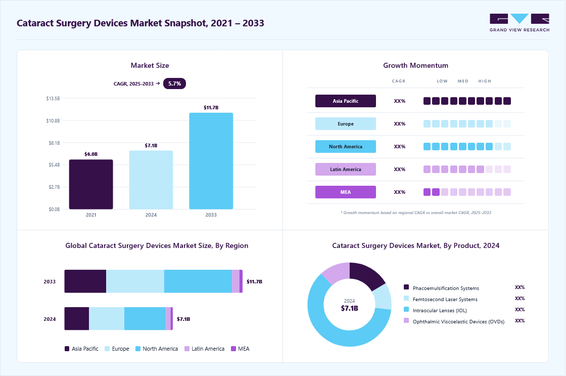 Cataract surgery devices market overview highlighting global market size in 2024 (USD 7.13 Billion), revenue forecast for 2033 (USD 11.71 Billion), growth trends (CAGR 5.68% from 2025 to 2033), and regional growth momentum
