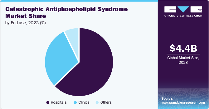 Catastrophic antiphospholipid syndrome market share by end-use, 2023 (%)