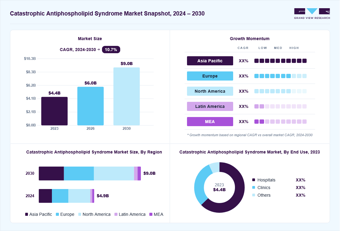 Catastrophic antiphospholipid syndrome market overview: Grand View Research estimates the global market size at USD 4.4 billion in 2023, projected to grow from USD 6.0 billion in 2026 to USD 9.0 billion by 2030 at a 10.7% CAGR, with regional growth momentum.