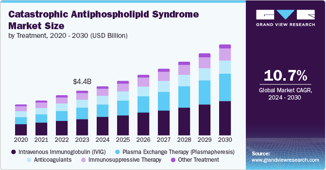 Catastrophic Antiphospholipid Syndrome Market Size by Treatment, 2020 &ndash; 2030 (USD Billion)
