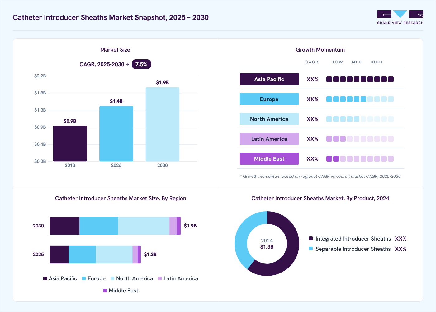 Catheter introducer sheaths market overview: Grand View Research estimates the global market size at USD 1.3 billion in 2024, projected to grow from USD 1.4 billion in 2026 to USD 1.9 billion by 2030 at a 7.5% CAGR, with regional growth momentum.