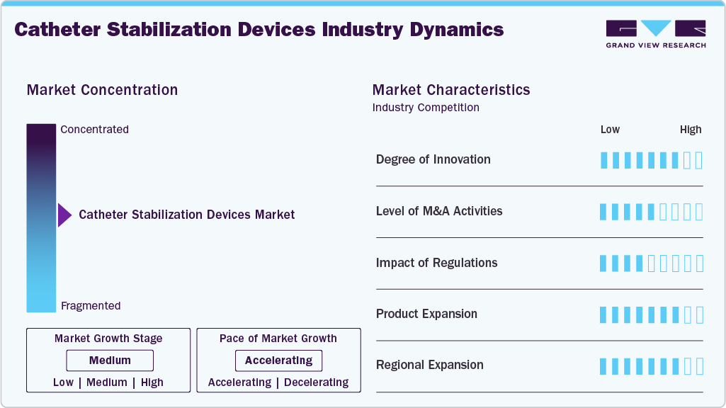 Catheter Stabilization Devices Industry Dynamics