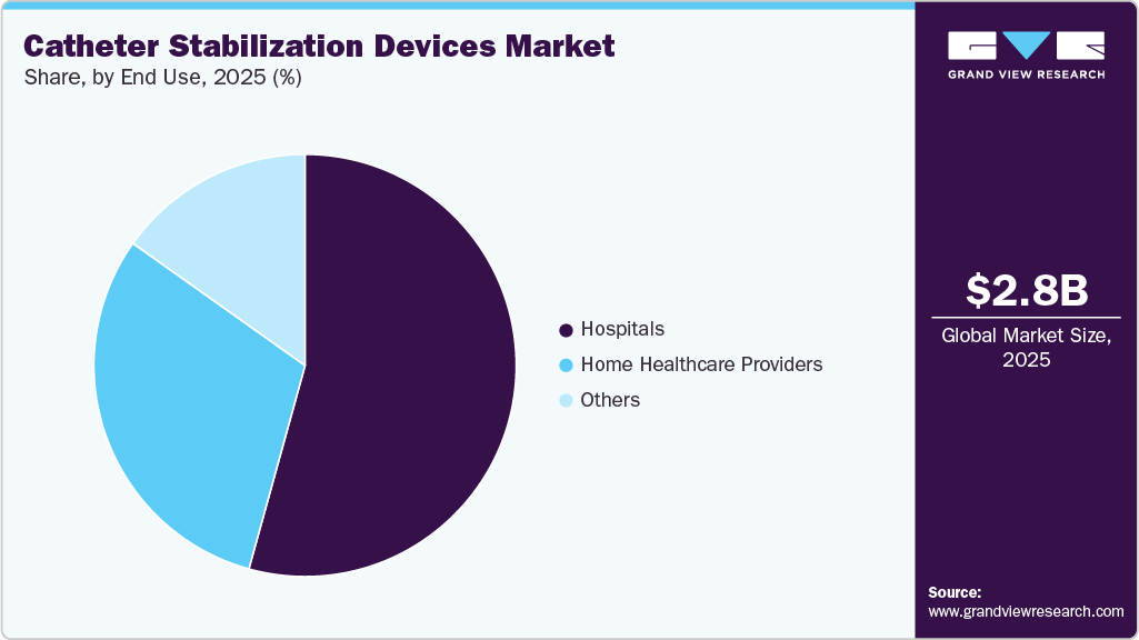 Catheter Stabilization Devices Market Share