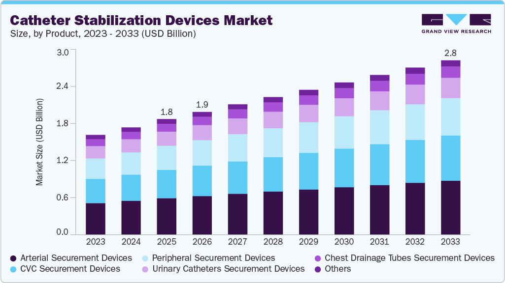 Catheter stabilization devices market size and growth forecast (2023-2033)