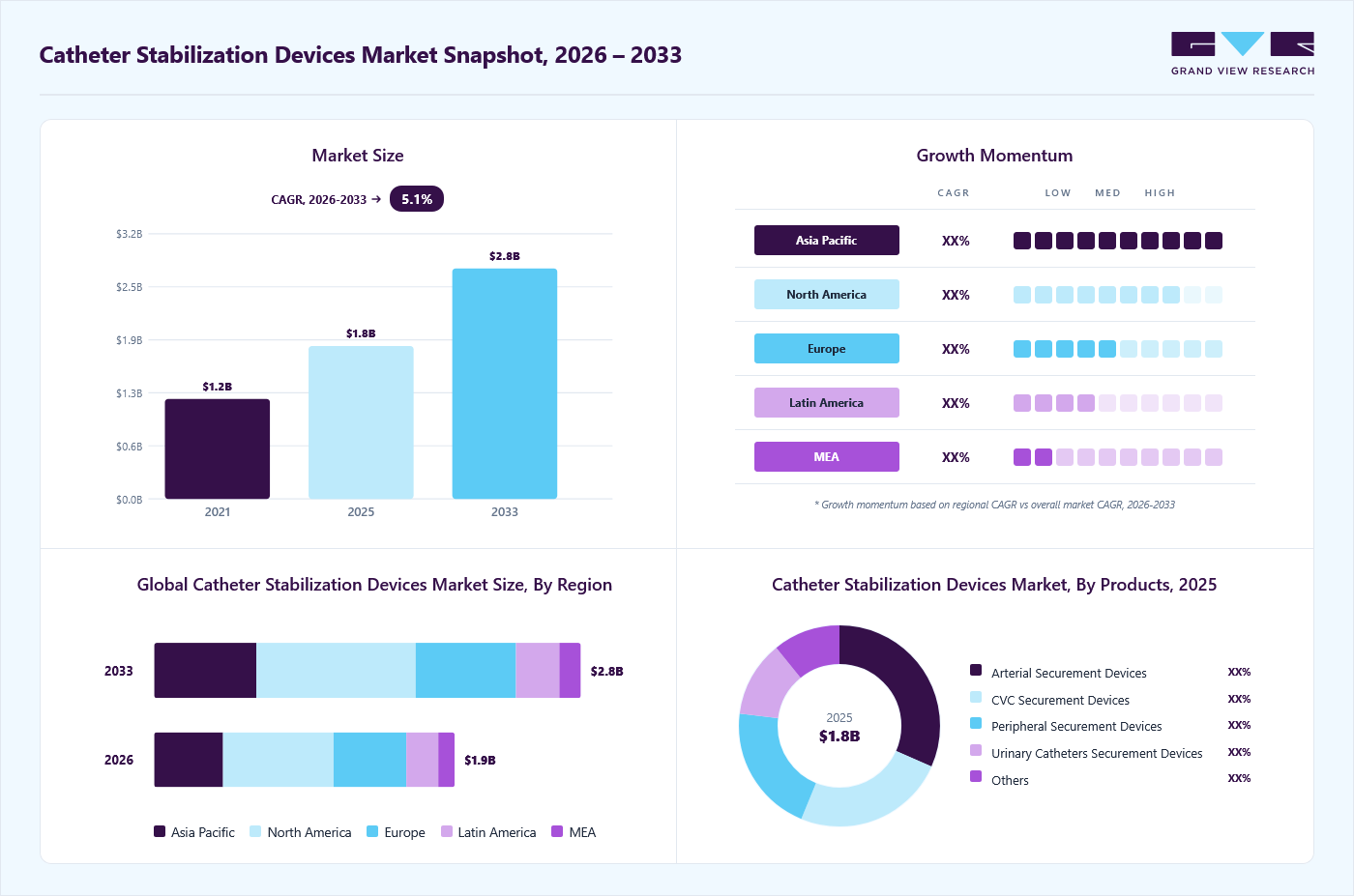 Catheter stabilization devices market overview: Grand View Research estimates the global market size at USD 1.8 billion in 2025, projected to grow from USD 2.0 billion in 2026 to USD 2.8 billion by 2033 at a 5.1% CAGR, with regional growth momentum.