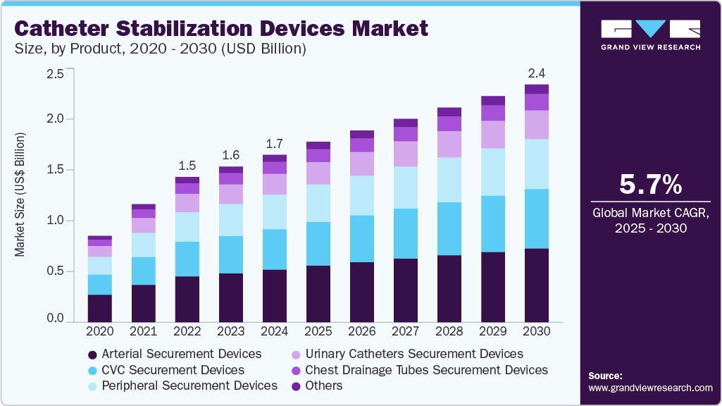 Catheter stabilization devices market size was valued at USD 1.70 billion in 2024 and is projected to grow at 5.7% CAGR to reach USD 2.42 billion by 2030.