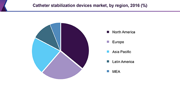 Catheter stabilization devices market