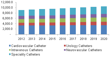 U.S. catheter market revenue by product, 2012 - 2020 (USD Million)