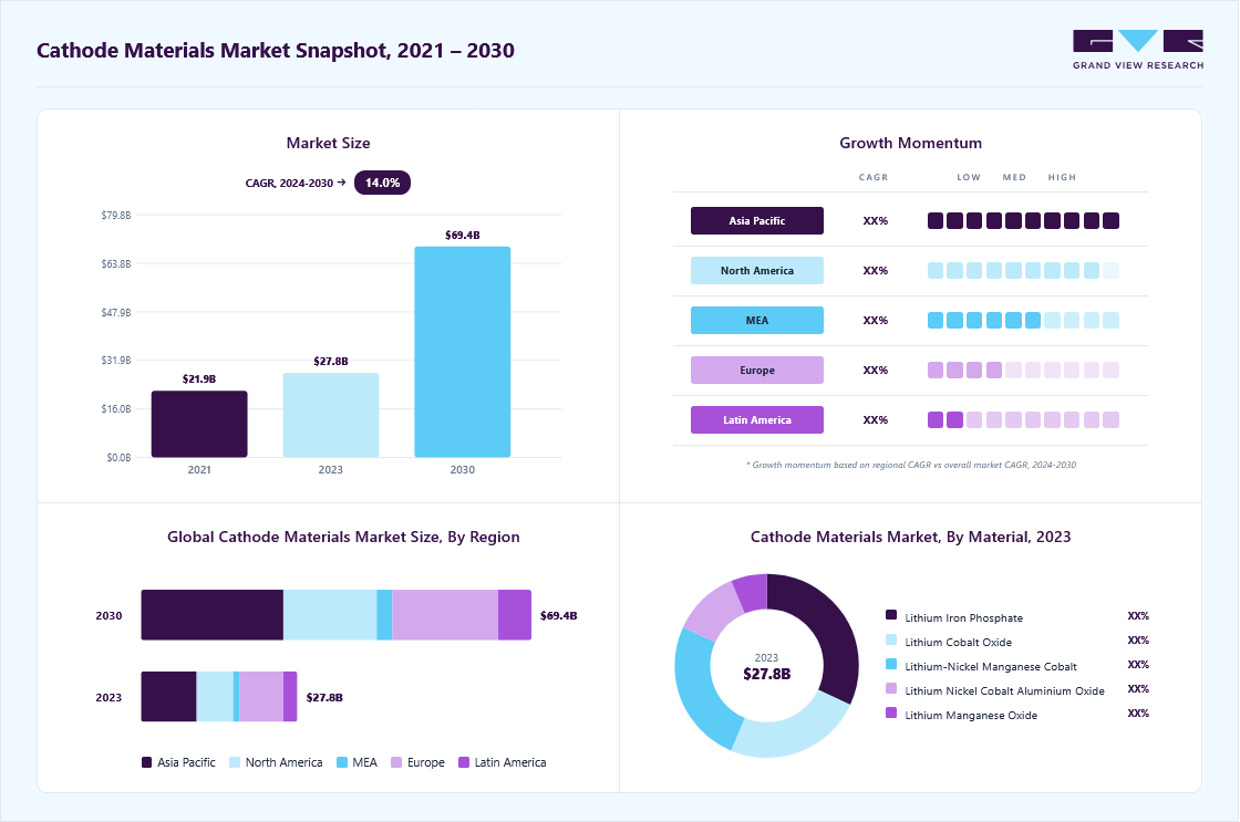 Cathode materials market overview highlighting global market size in 2023 (USD 27.83 Billion), revenue forecast for 2030 (USD 69.33 Billion), growth trends (CAGR 14.0% from 2024 to 2030), and regional growth momentum