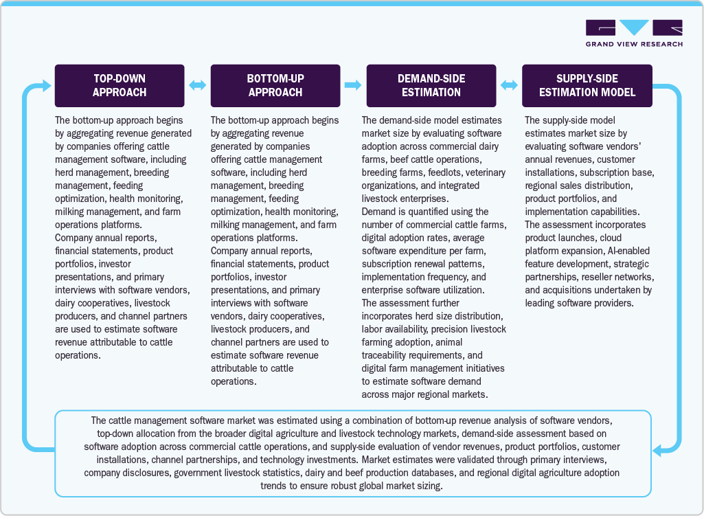 Cattle Management Software Market - Estimation Model