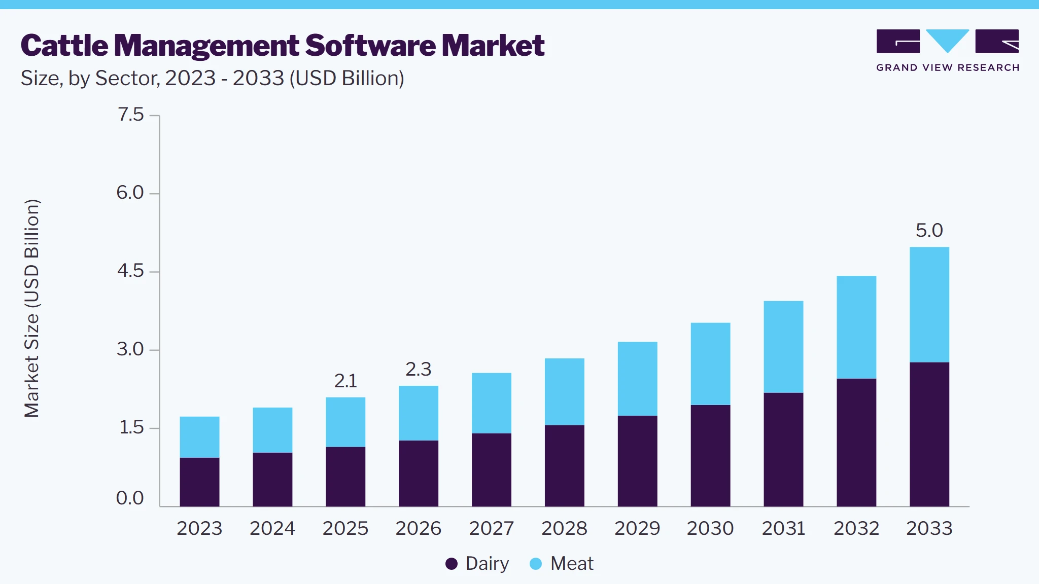 Cattle management software market size and growth forecast (2023-2033)
