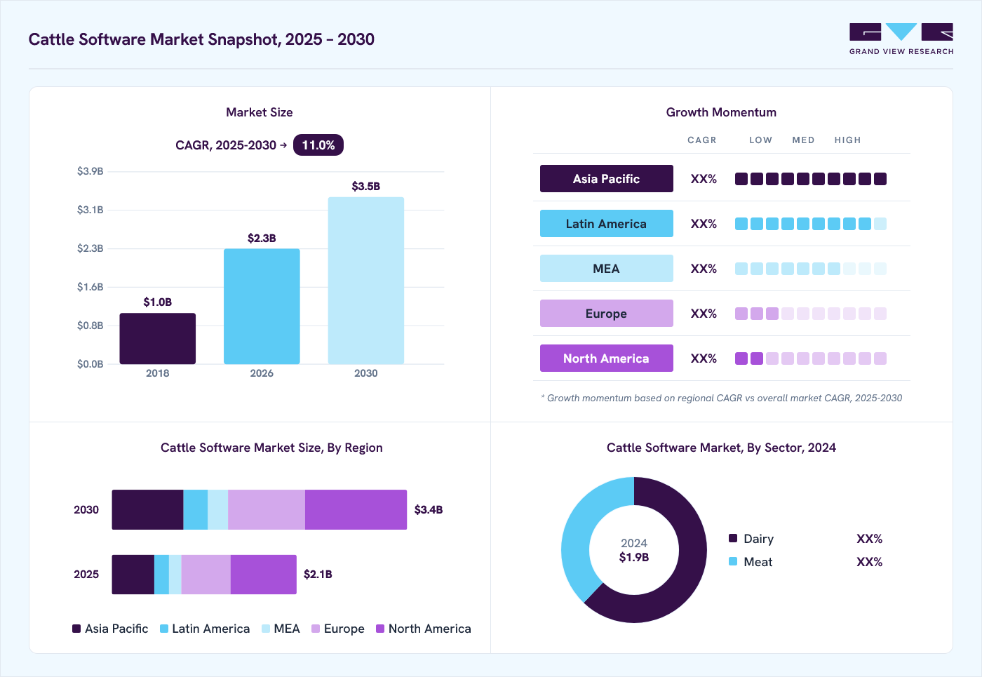 Cattle management software market overview: Grand View Research estimates the global market size at USD 1.9 billion in 2024, projected to grow from USD 2.3 billion in 2026 to USD 3.5 billion by 2030 at a 11.0% CAGR, with regional growth momentum.