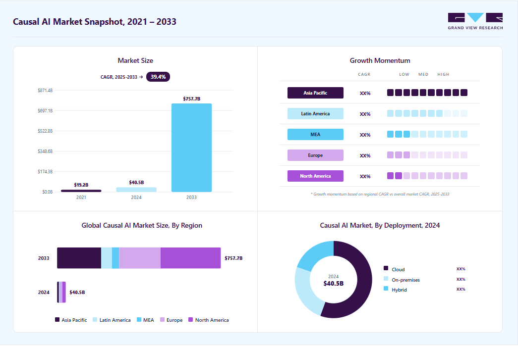 Causal AI market overview highlighting global market size in 2024 (USD 40.55 Billion), revenue forecast for 2033 (USD 757.74 Billion), growth trends (CAGR 39.4% from 2025 to 2033), and regional growth momentum