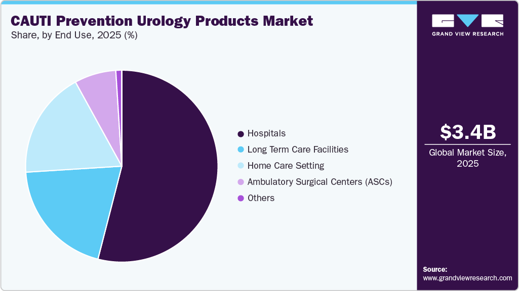 CAUTI Prevention Urology Products Market Share