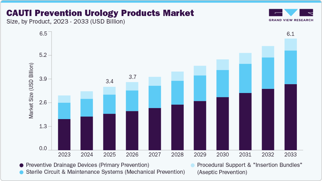 CAUTI prevention urology products market size and growth forecast (2023-2033)